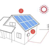 Zonnepanelen Keuze