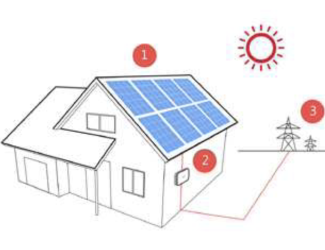 Zonnepanelen Keuze